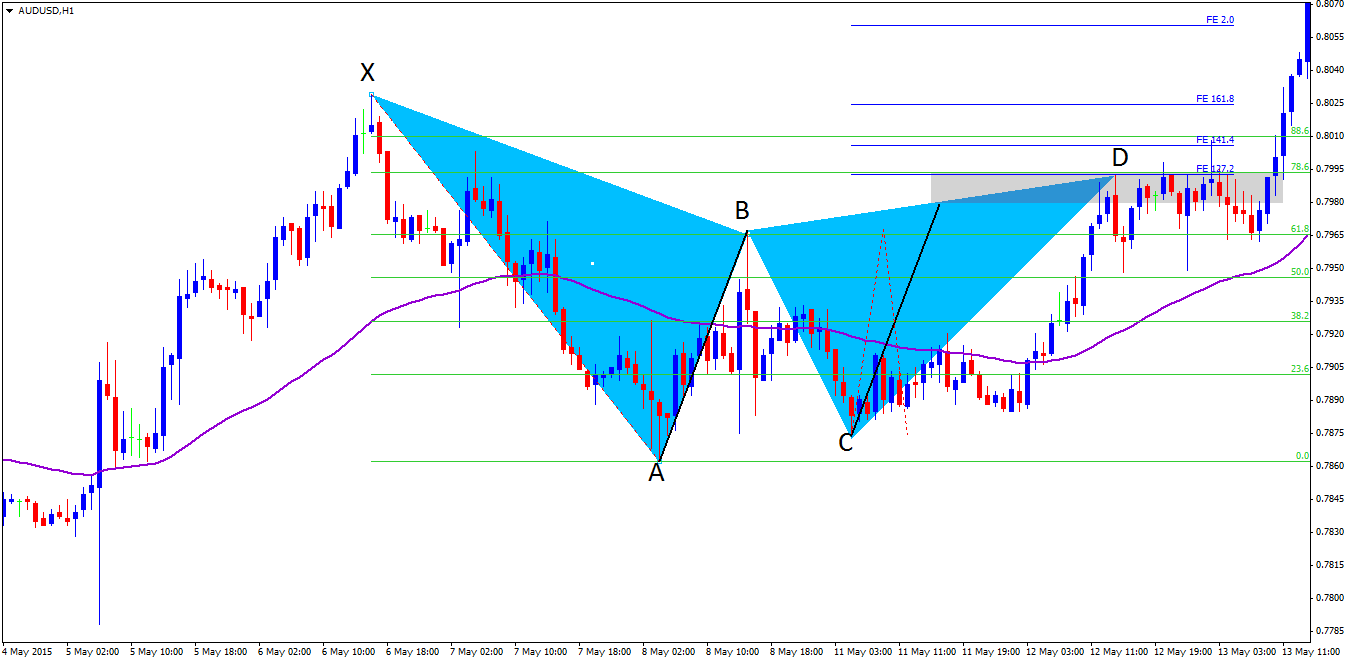 Gartley pattern