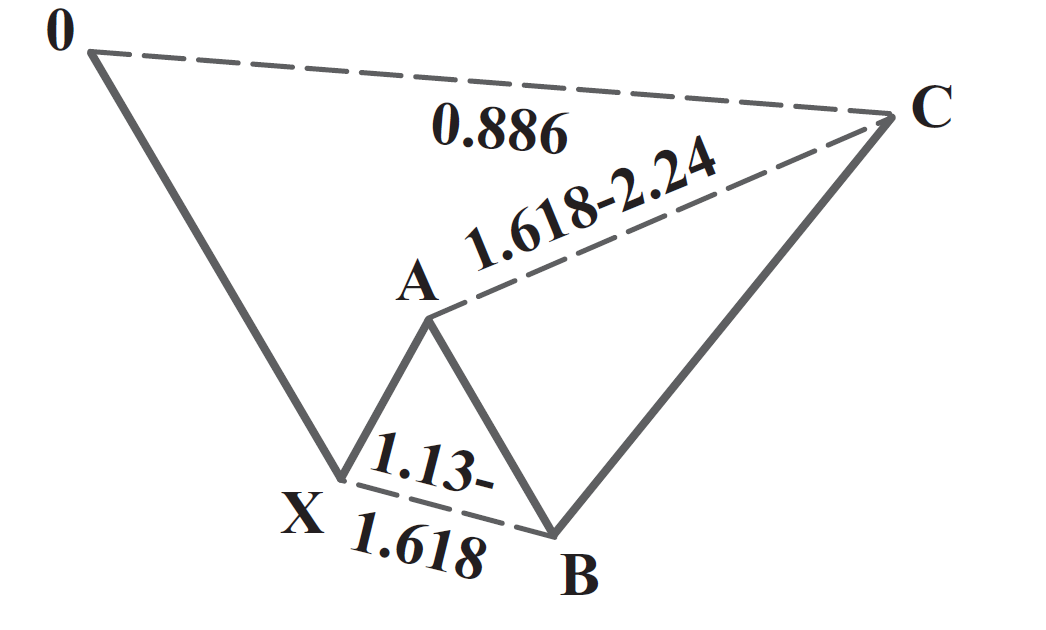 bearish shark