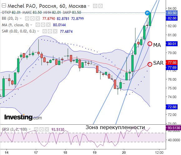 Теханализ акций Мечел.