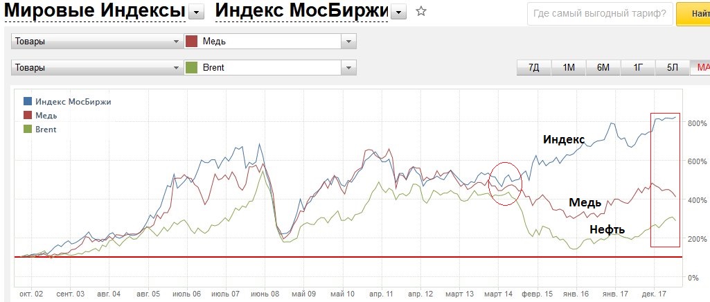 Сколько медь на бирже