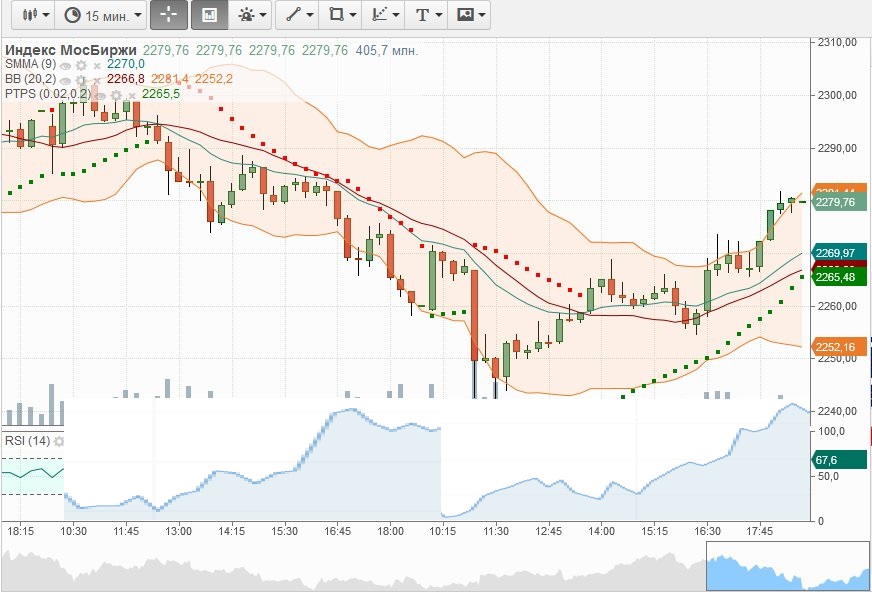 Индекс московской биржи на сегодня график