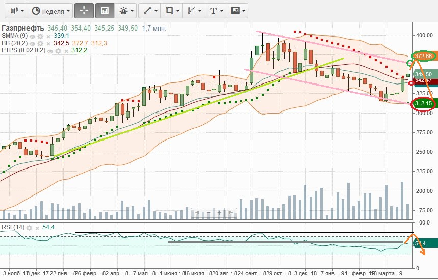 Прогноз акций газпромнефть