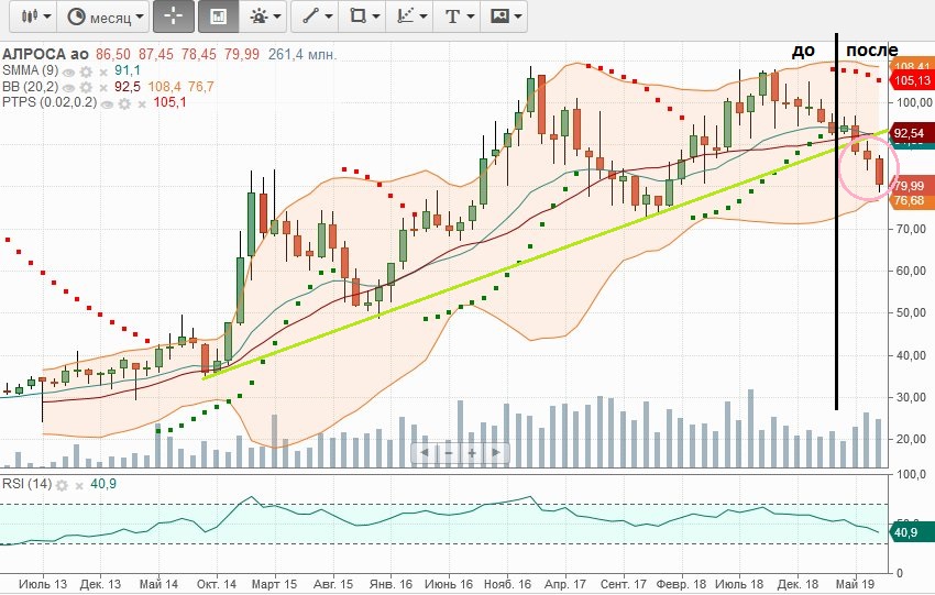 теханализ алроса