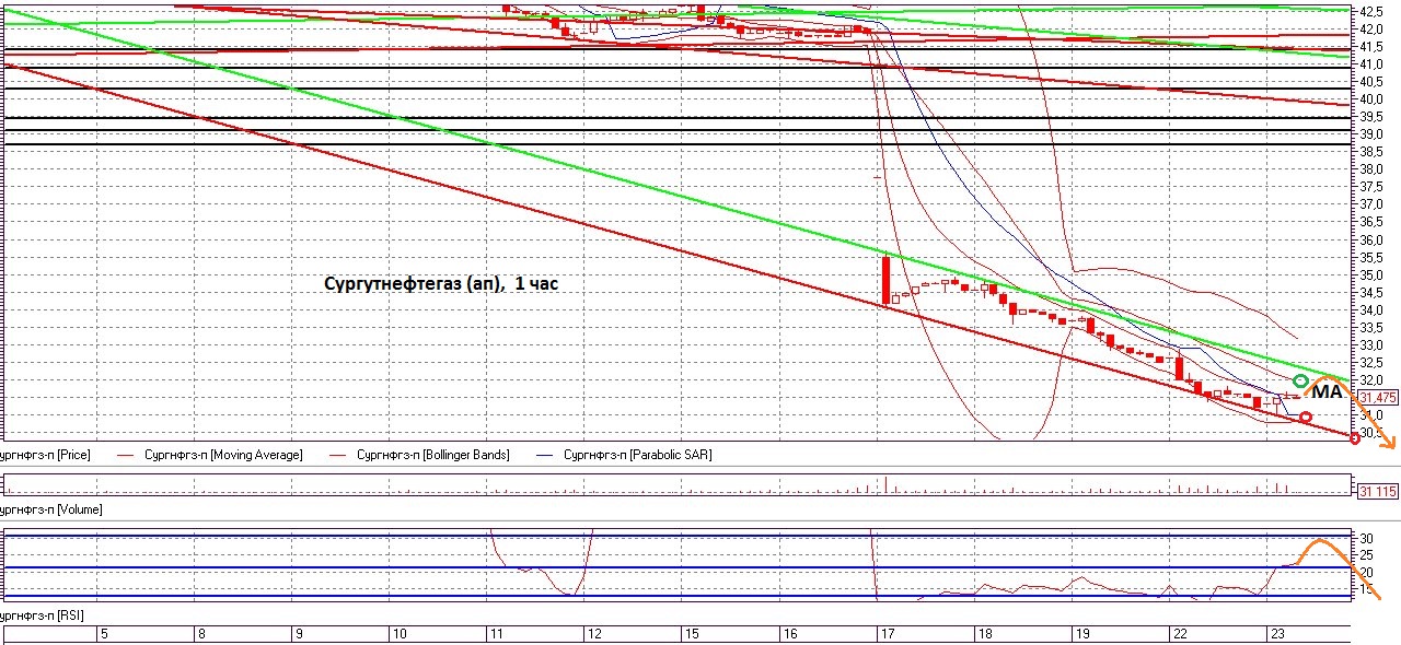 Сургутнефтегаз прогноз на сегодня