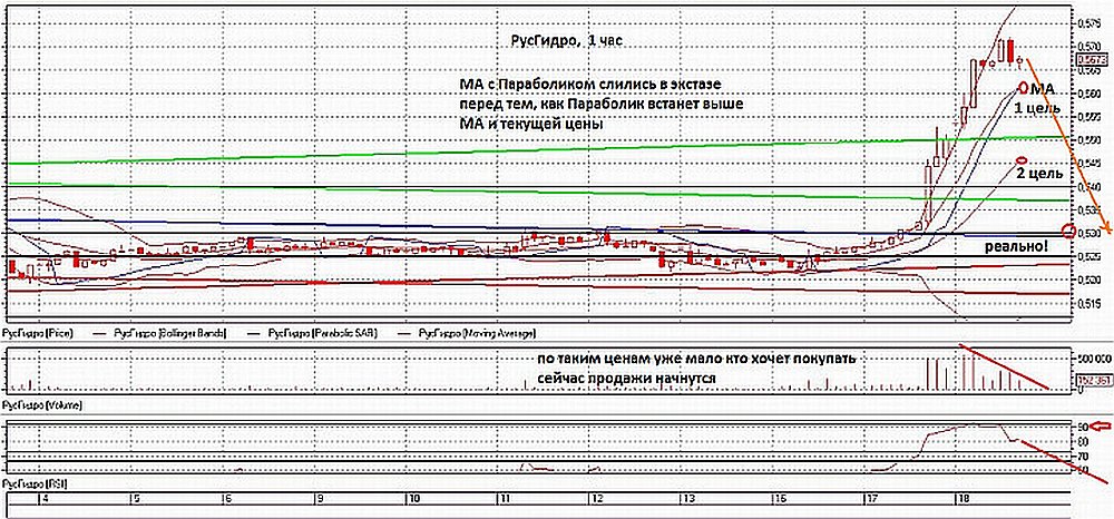 Русгидро изменение уровня. РУСГИДРО уровни. РУСГИДРО уровни водохранилищ. РУСГИДРО уровень воды в водохранилищах. Уровни водохранилищ ГЭС РУСГИДРО.