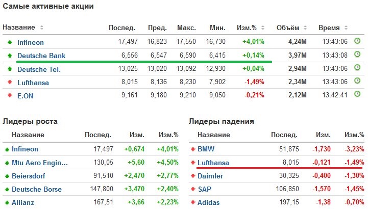 Название акций. Самые активные акции. AMD банк.