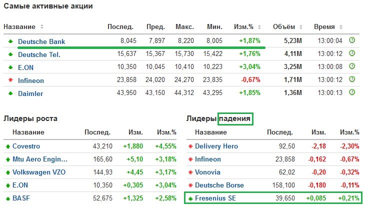 Название акций. Акции Vonovia график.