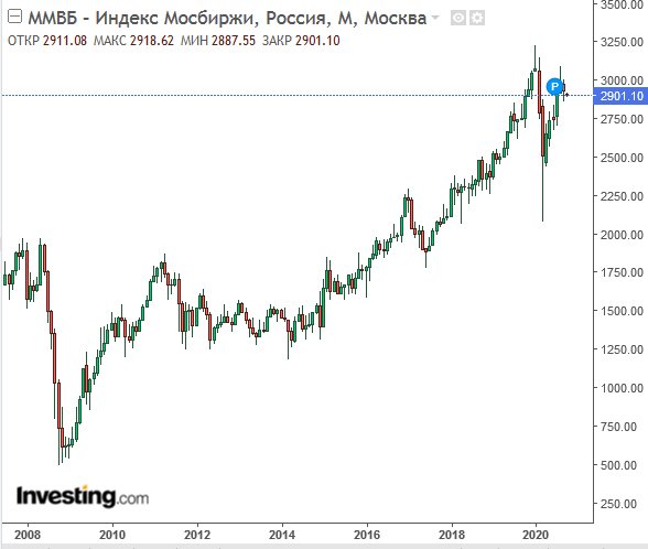 График индекса мосбиржи