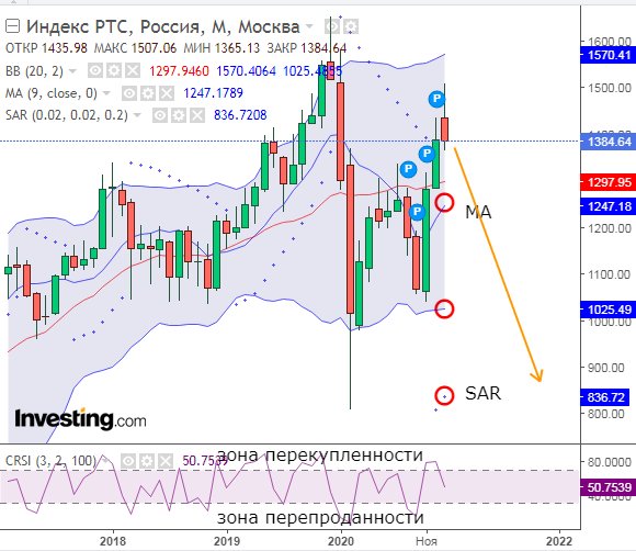 Индекс ртс с 2000 года график. Индекс ртс картинки. Динамика индекса ртс за 20 лет. Ртс график динамика. Долларовый индекс ртс.