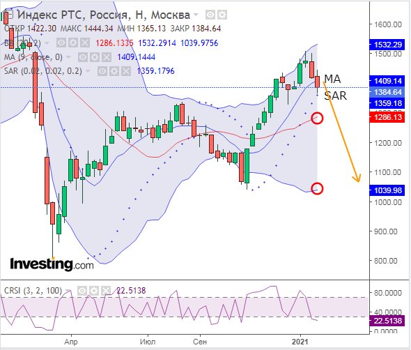 Состав ртс по секторам. Индекс ртс 2022. Индекс мосбиржи,индекс ртс. Реальный график индекс ртс. Индекс ртс 2022.