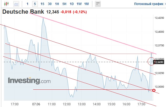 Когда можно продать акции после отсечки