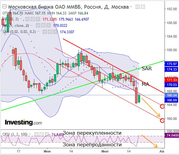 Все акции московской биржи