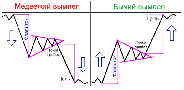 Медвежий вымпел. Фигура Вымпел в техническом анализе. Вымпел фигура теханализа. Нисходящий Вымпел теханализ. Медвежий Вымпел фигура в техническом анализе.