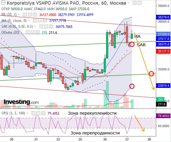 Котировки всмпо. ВСМПО-АВИСМА акции. Акции ВСМПО-АВИСМА стоимость. Карта ВСМПО АВИСМА. ВСМПО АВИСМА экзамен на пожарный талон.