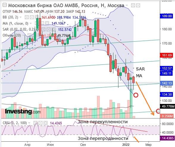 Акции московской биржи