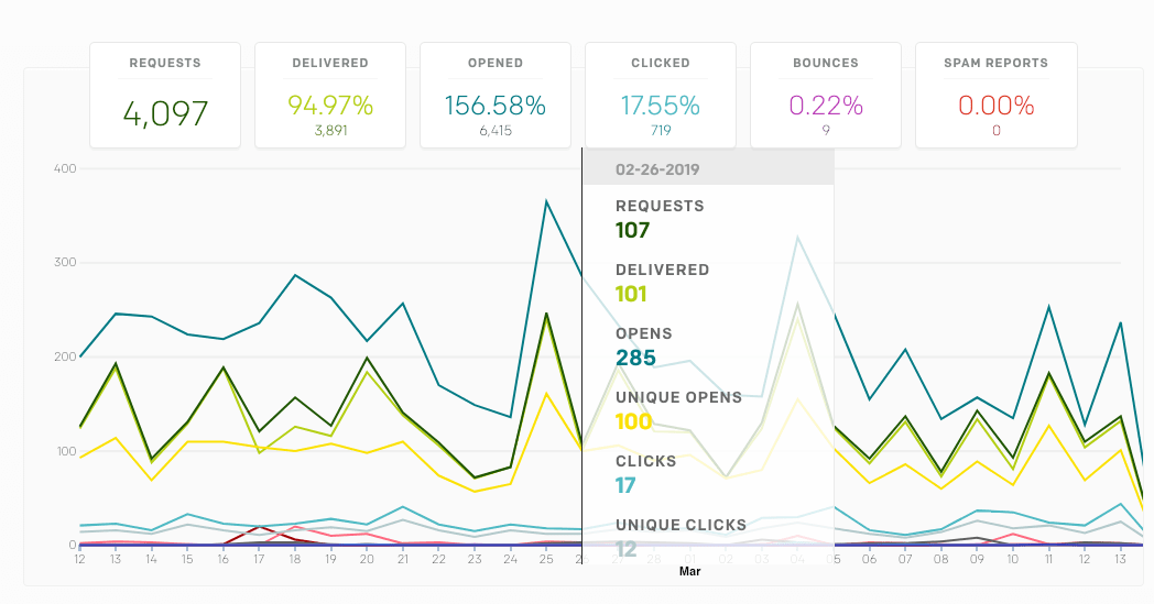 Email fundraising statistics