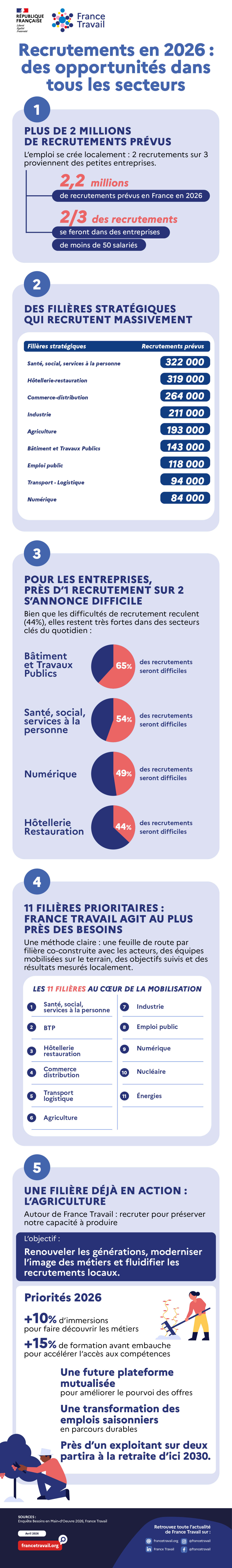 Emploi : une mobilisation inédite pour rapprocher recruteurs et demandeurs dans les territoires