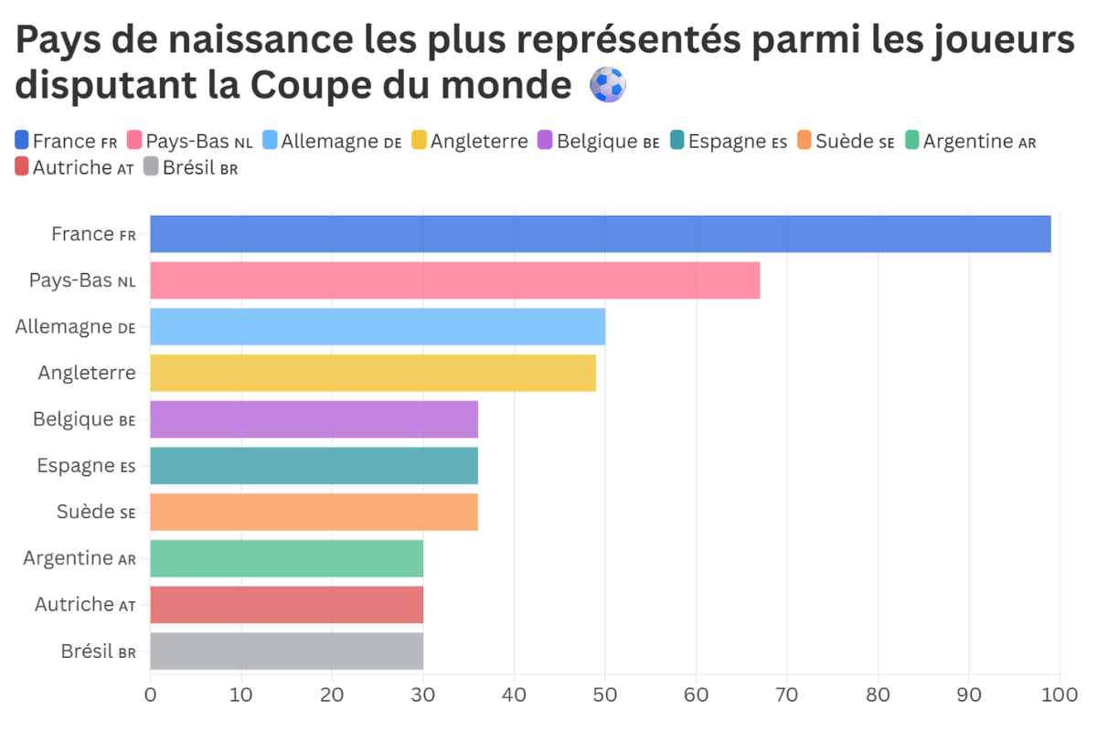 Mondial 2026 : la France confirme son statut de principal pourvoyeur de talents