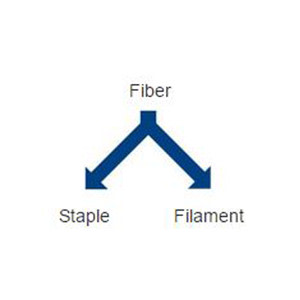 Classification of fibres according to its length Classification of fibres according to its length