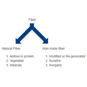 Classification of fibres according to its origin Classification of fibres according to its origin
