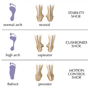 Different Foot Types Different Foot Types