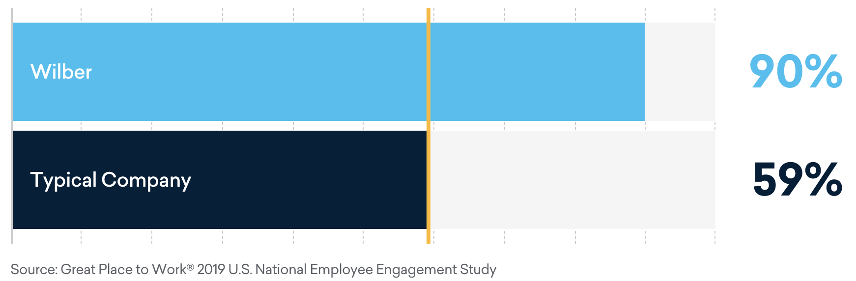 Wilber Employee Experience Chart