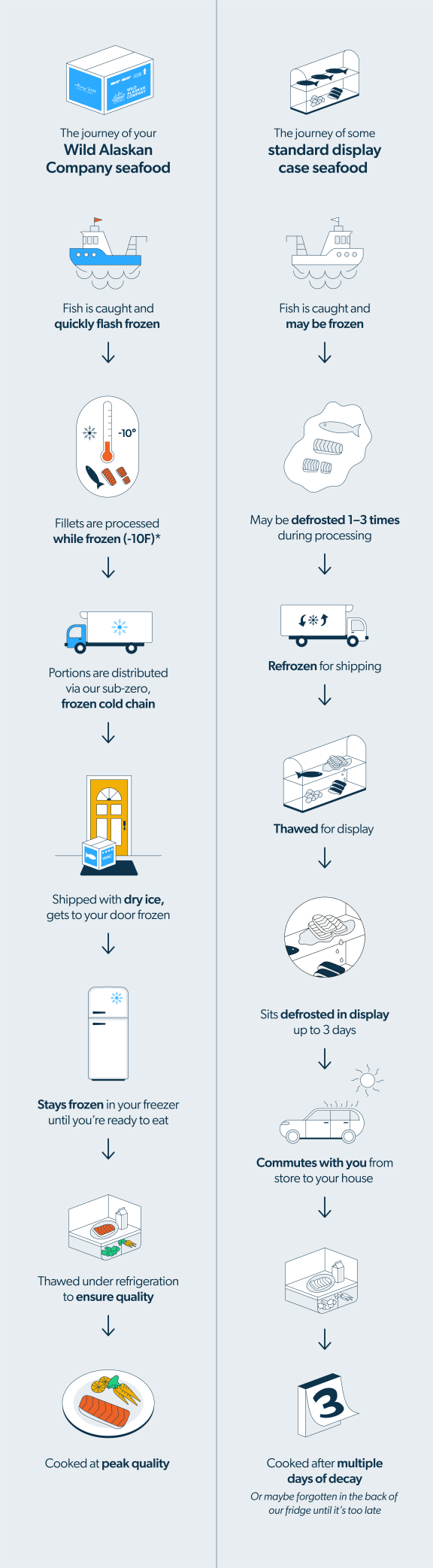 infographic of fresh vs flash frozen seafood