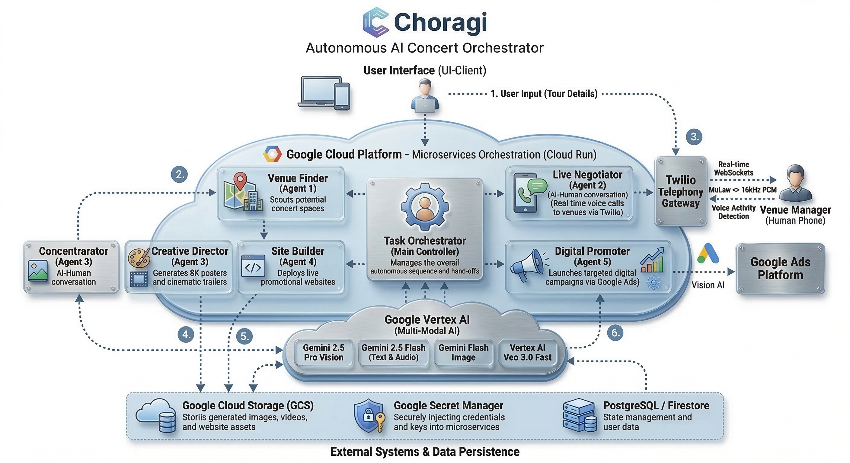 Choragi System Architecture