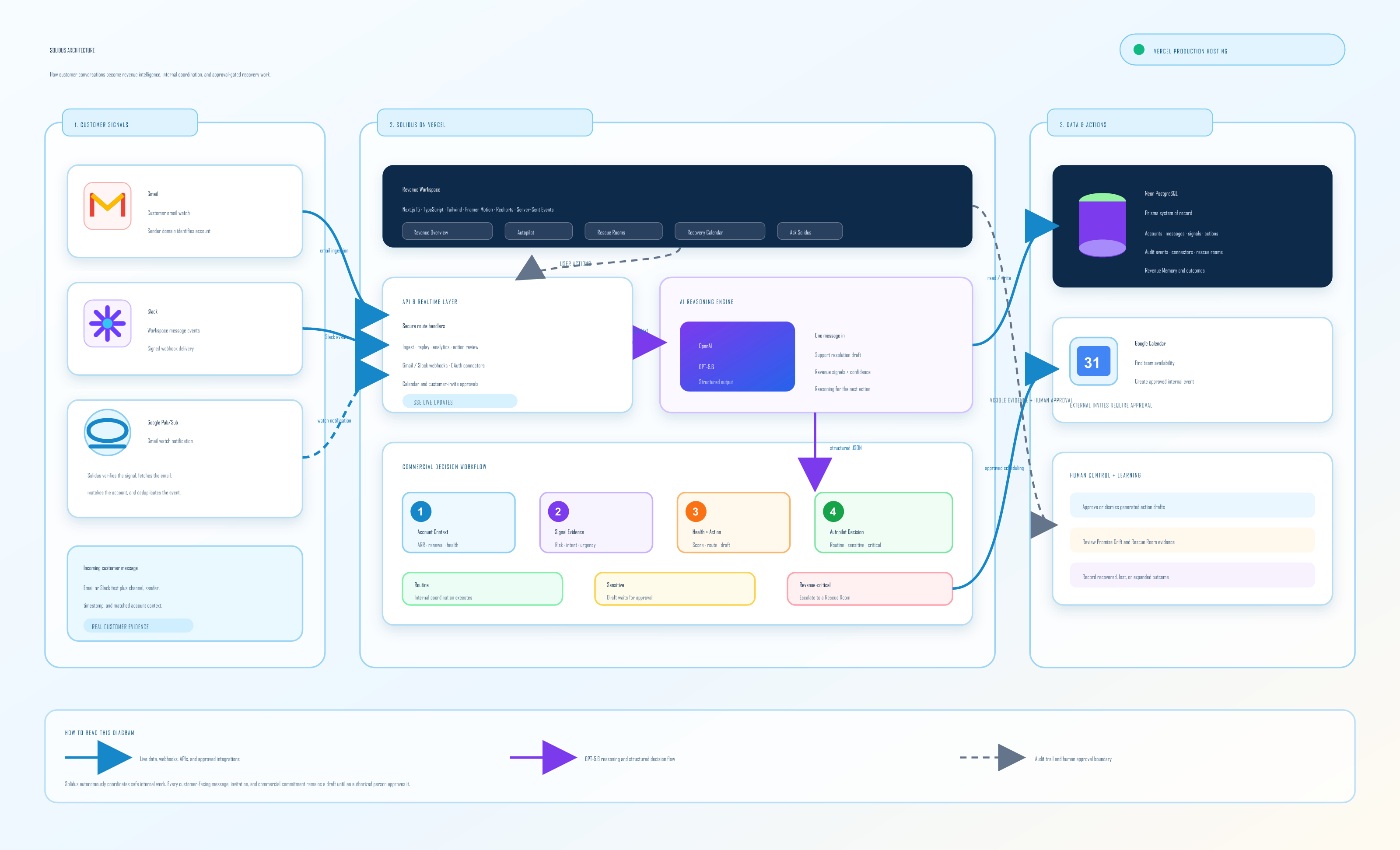 Solidus System Architecture