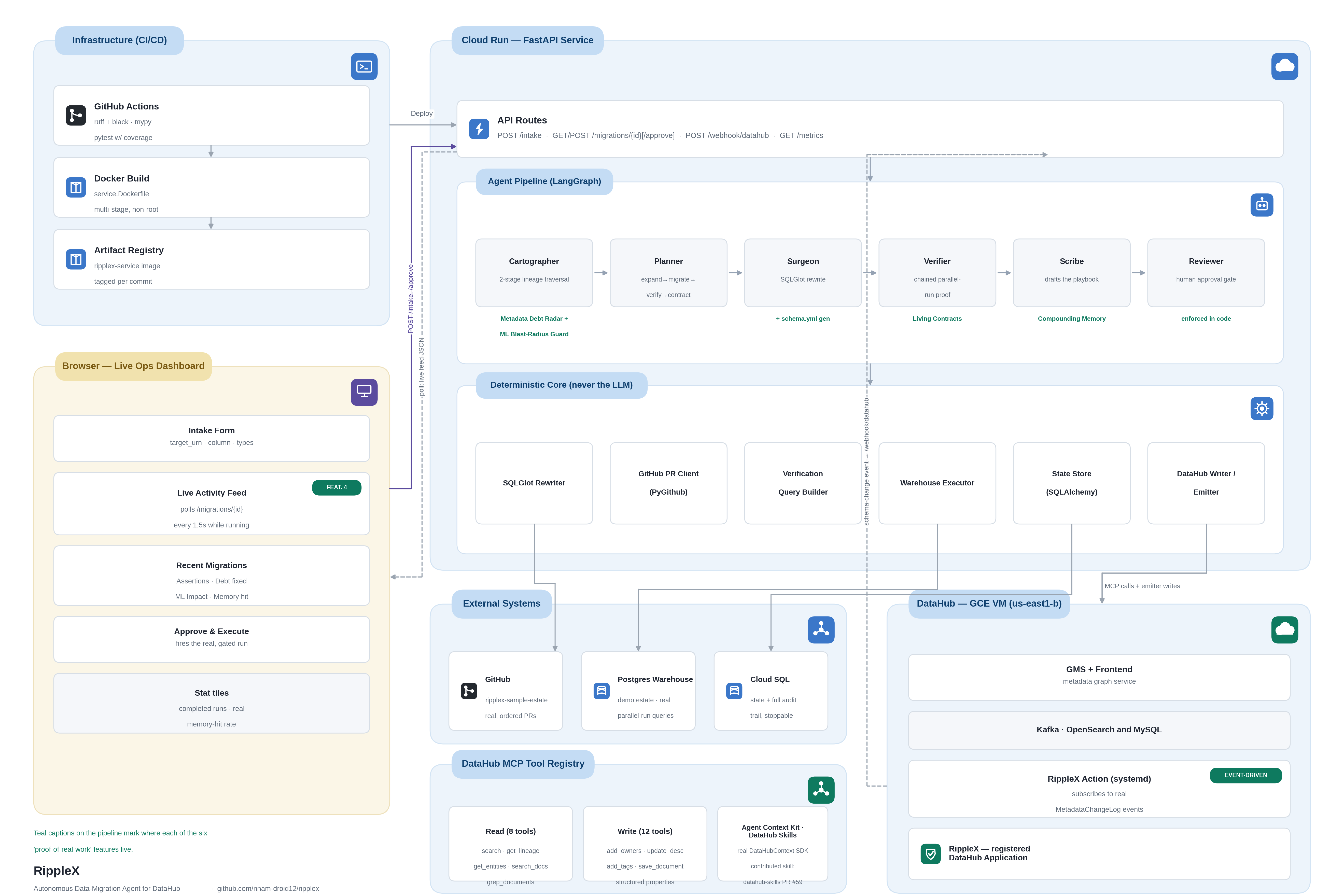 Ripplex System Architecture