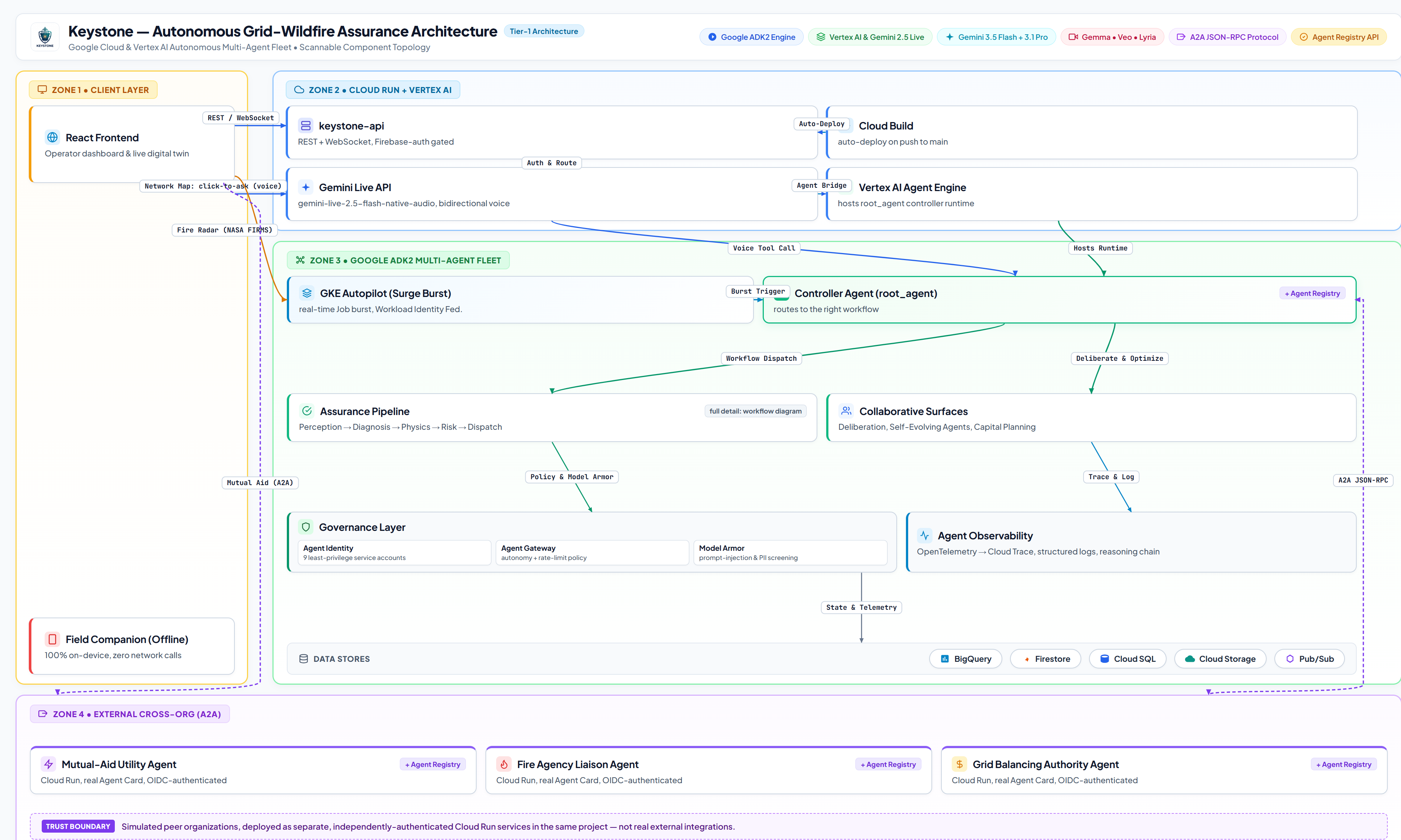 Keystone System Architecture