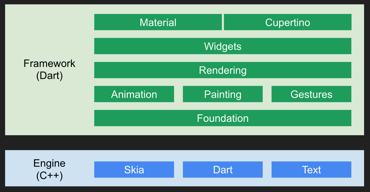 Flutter mobile architecture