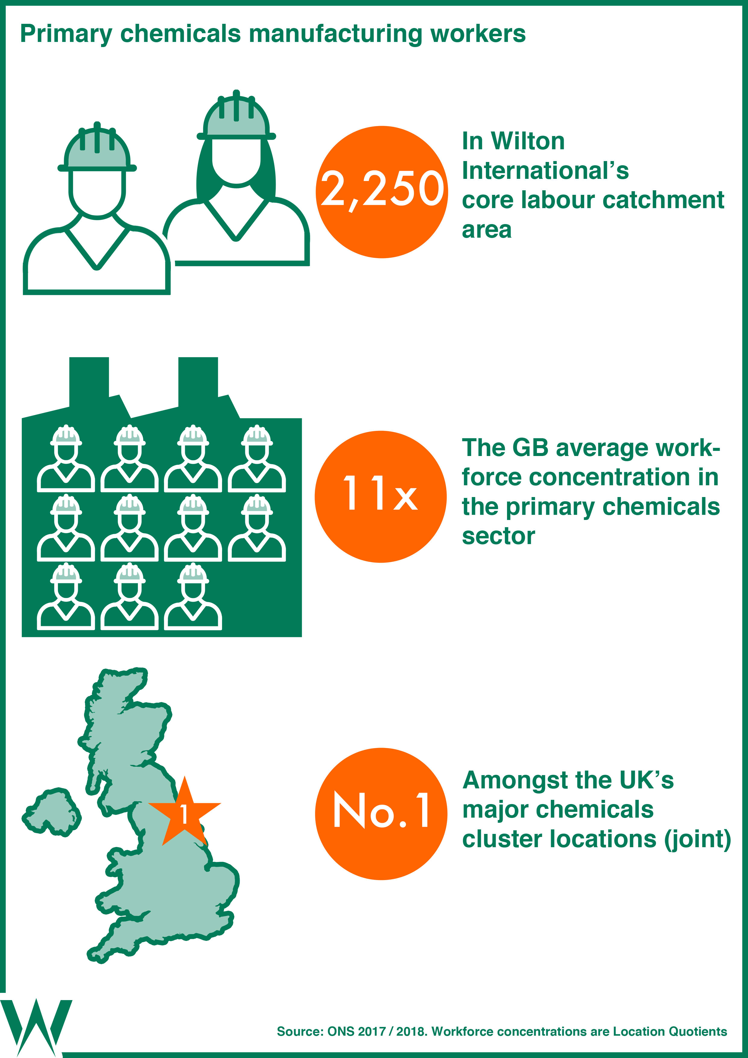 Primary chemicals manufacturing workers