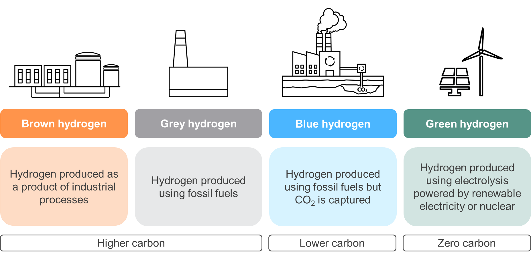 Different Categories of Hydrogen Production - Dirty to Clean