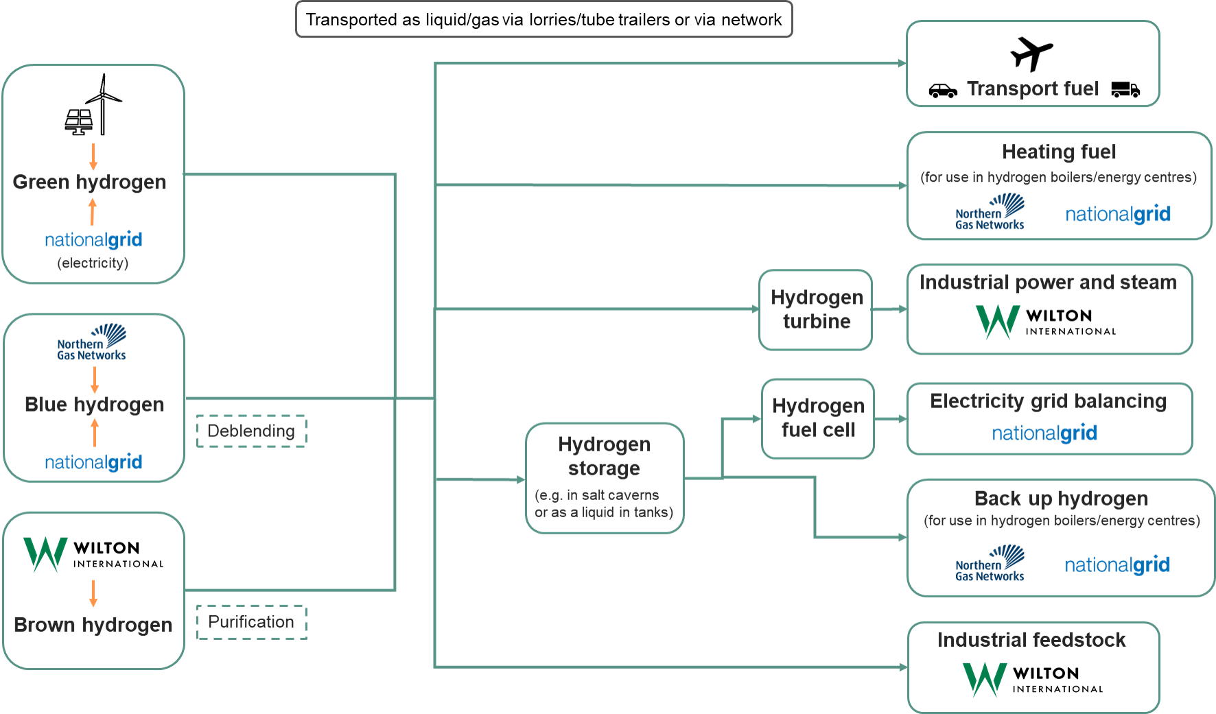 Use cases for hydrogen at Wilton International