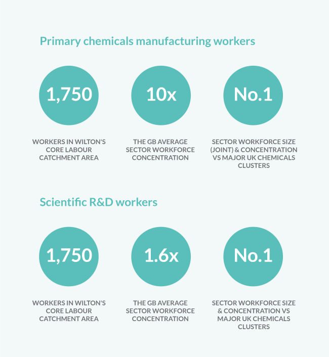 Infographic: Depicts data for number of primary chemicals manufacturing workers and scientific research and development workers available in Teesside.