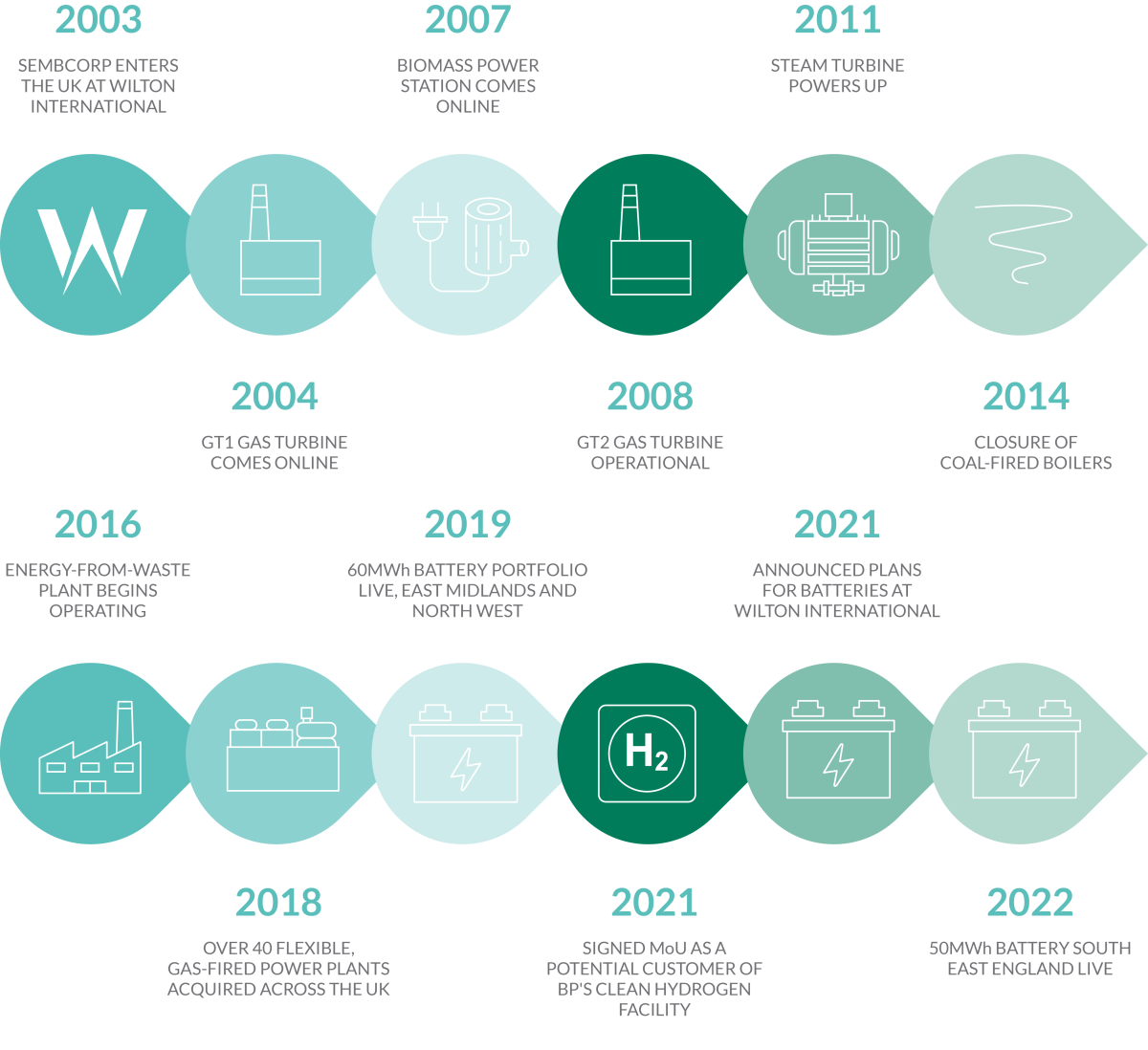 The timeline of  Sembcorp at Wilton Intrernational