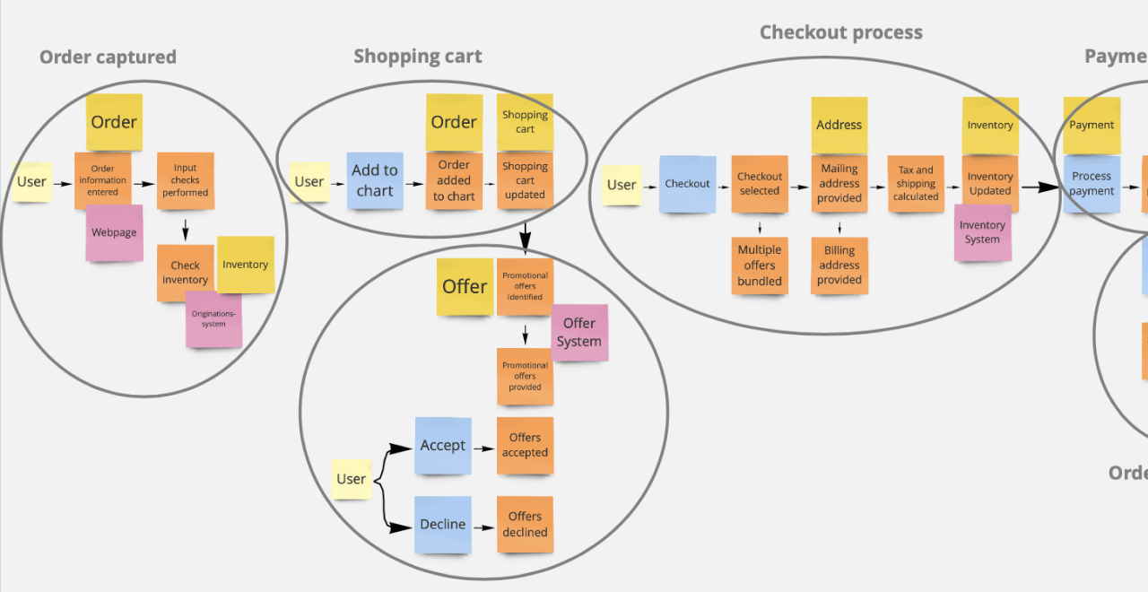 Event storming model of an eCommerce process