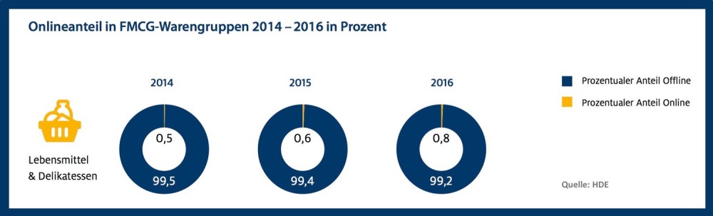 Statistik Lebensmittel online Infografik