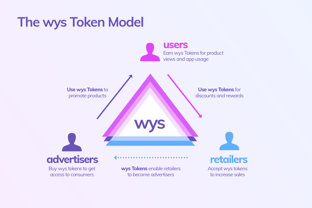 wys token model