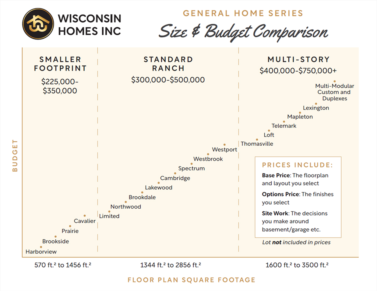 Budget comparison chart
