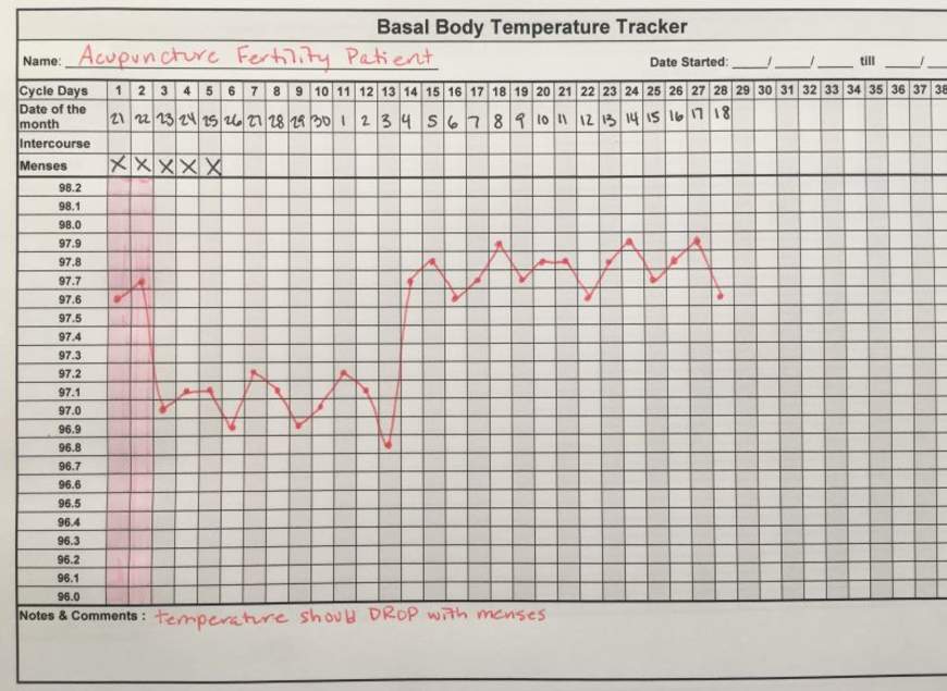 Menstrual Temperature Chart