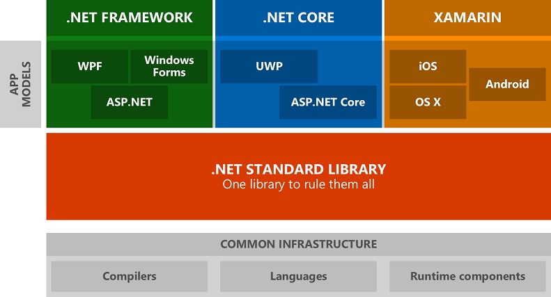 .Net architecture