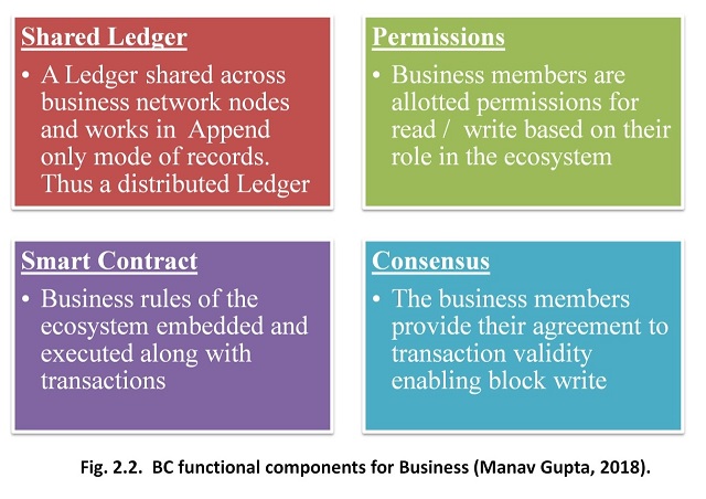 Blockchain Functional Components for Business Applications