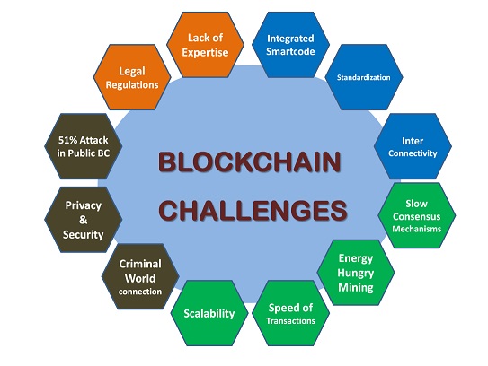 challenges in blockchain