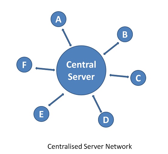 Centralized server network