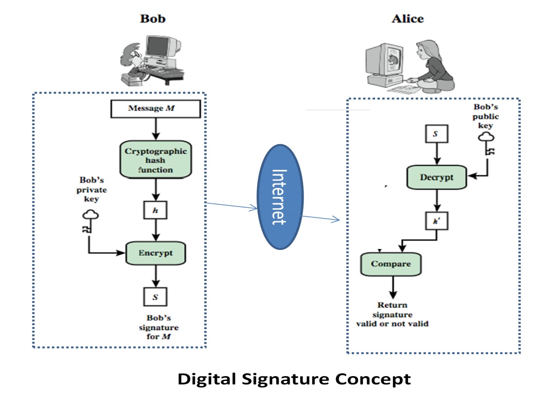 Digital signature concept