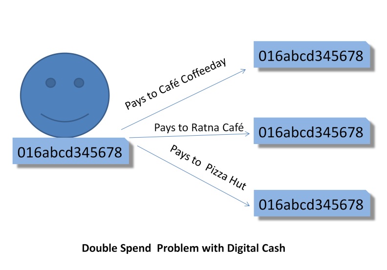 Double Spend problem with digital cash