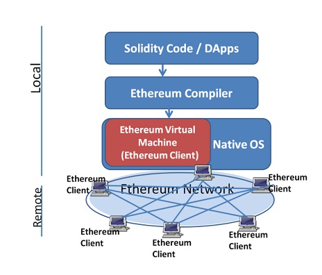 Ethereum Architecture