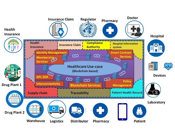 Example of Healthcare use-case Blockchain Configuration